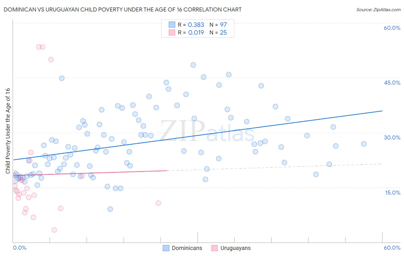 Dominican vs Uruguayan Child Poverty Under the Age of 16