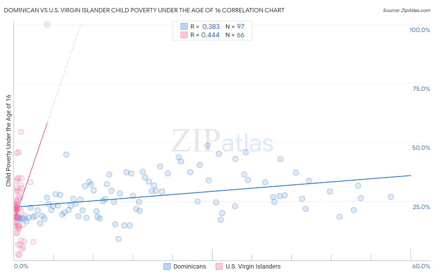 Dominican vs U.S. Virgin Islander Child Poverty Under the Age of 16
