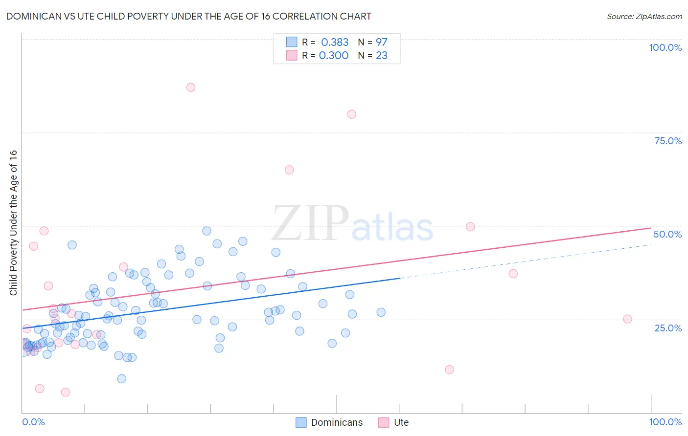 Dominican vs Ute Child Poverty Under the Age of 16