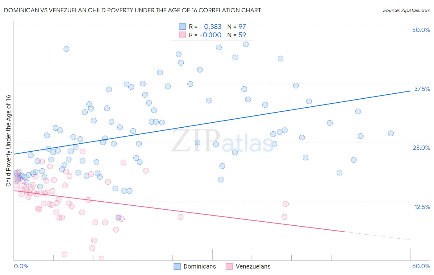 Dominican vs Venezuelan Child Poverty Under the Age of 16