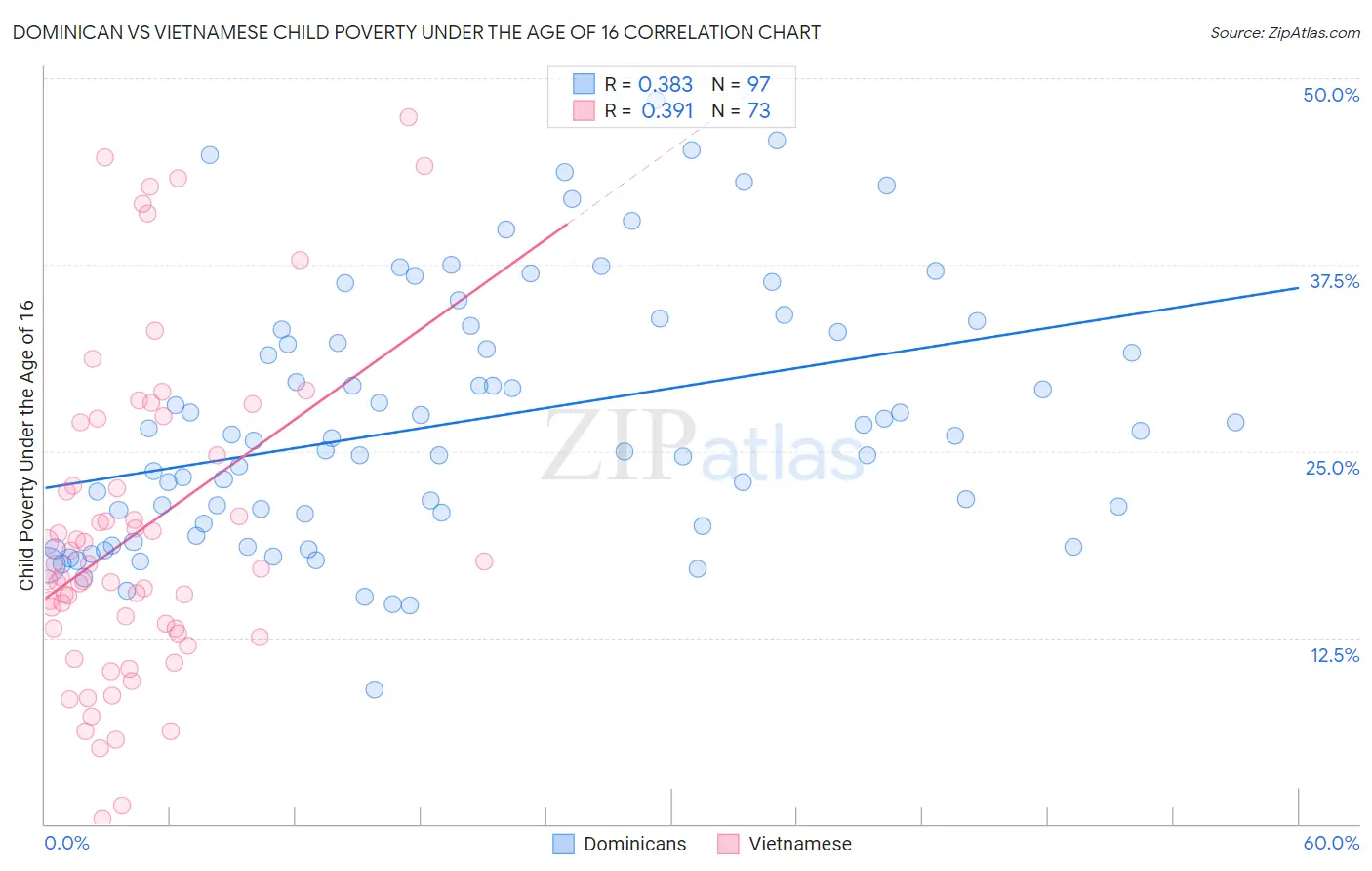 Dominican vs Vietnamese Child Poverty Under the Age of 16