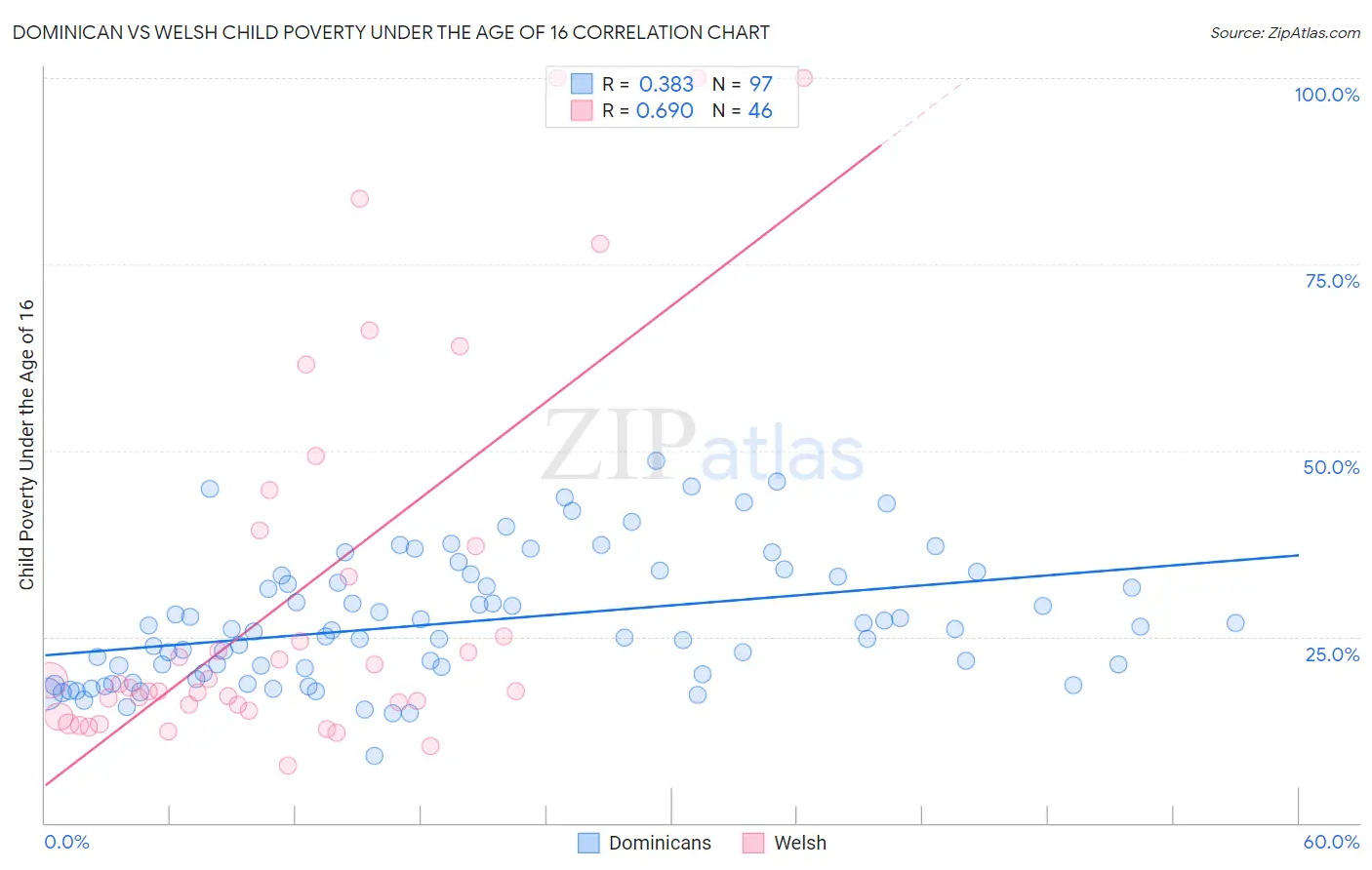 Dominican vs Welsh Child Poverty Under the Age of 16
