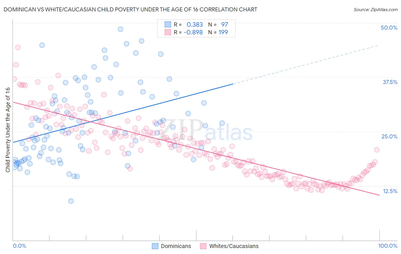 Dominican vs White/Caucasian Child Poverty Under the Age of 16