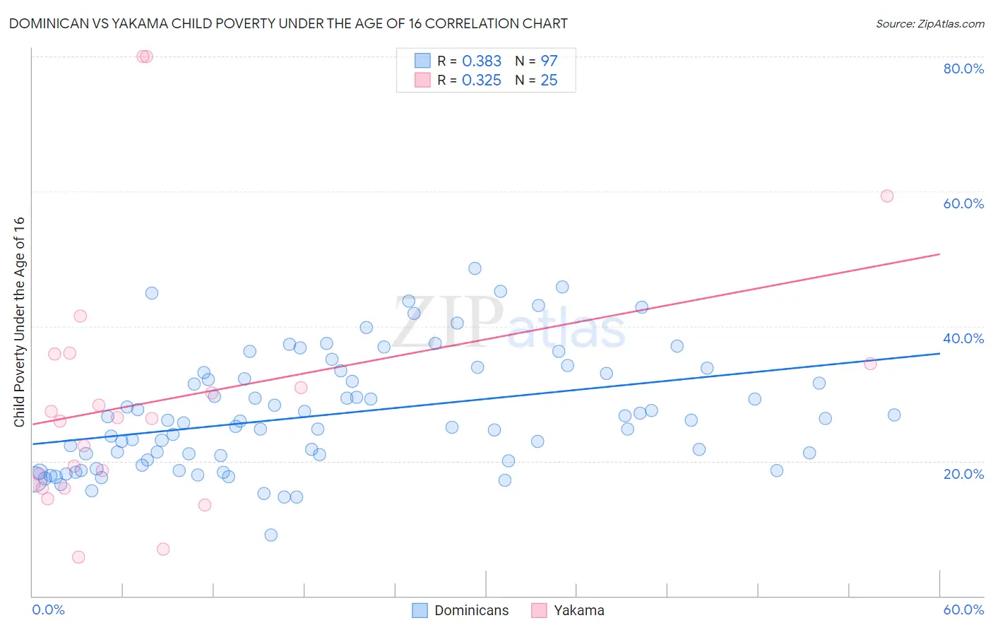 Dominican vs Yakama Child Poverty Under the Age of 16