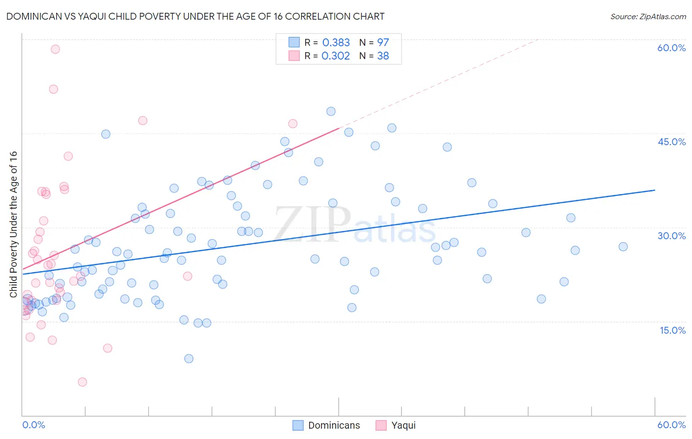 Dominican vs Yaqui Child Poverty Under the Age of 16