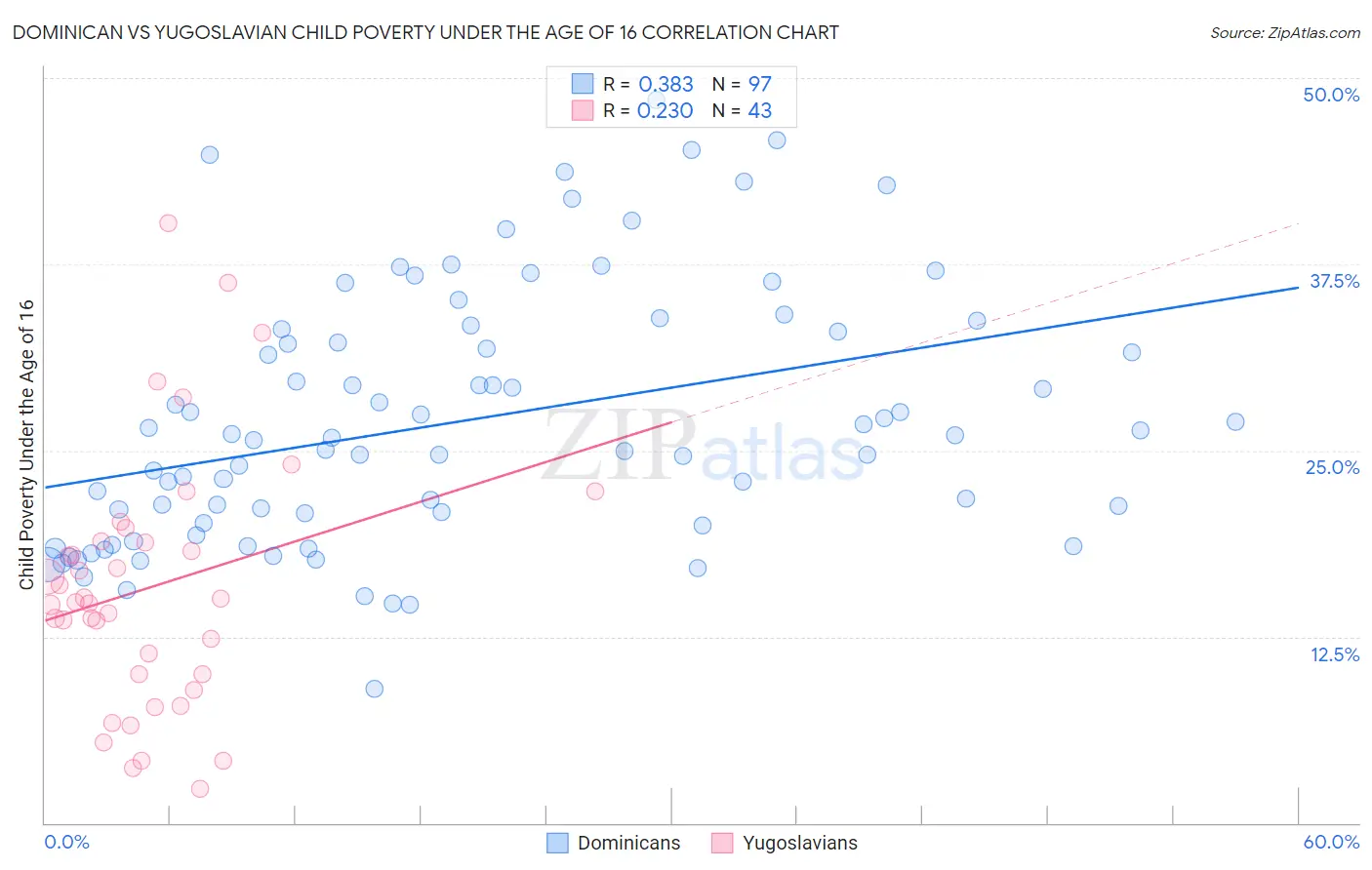 Dominican vs Yugoslavian Child Poverty Under the Age of 16