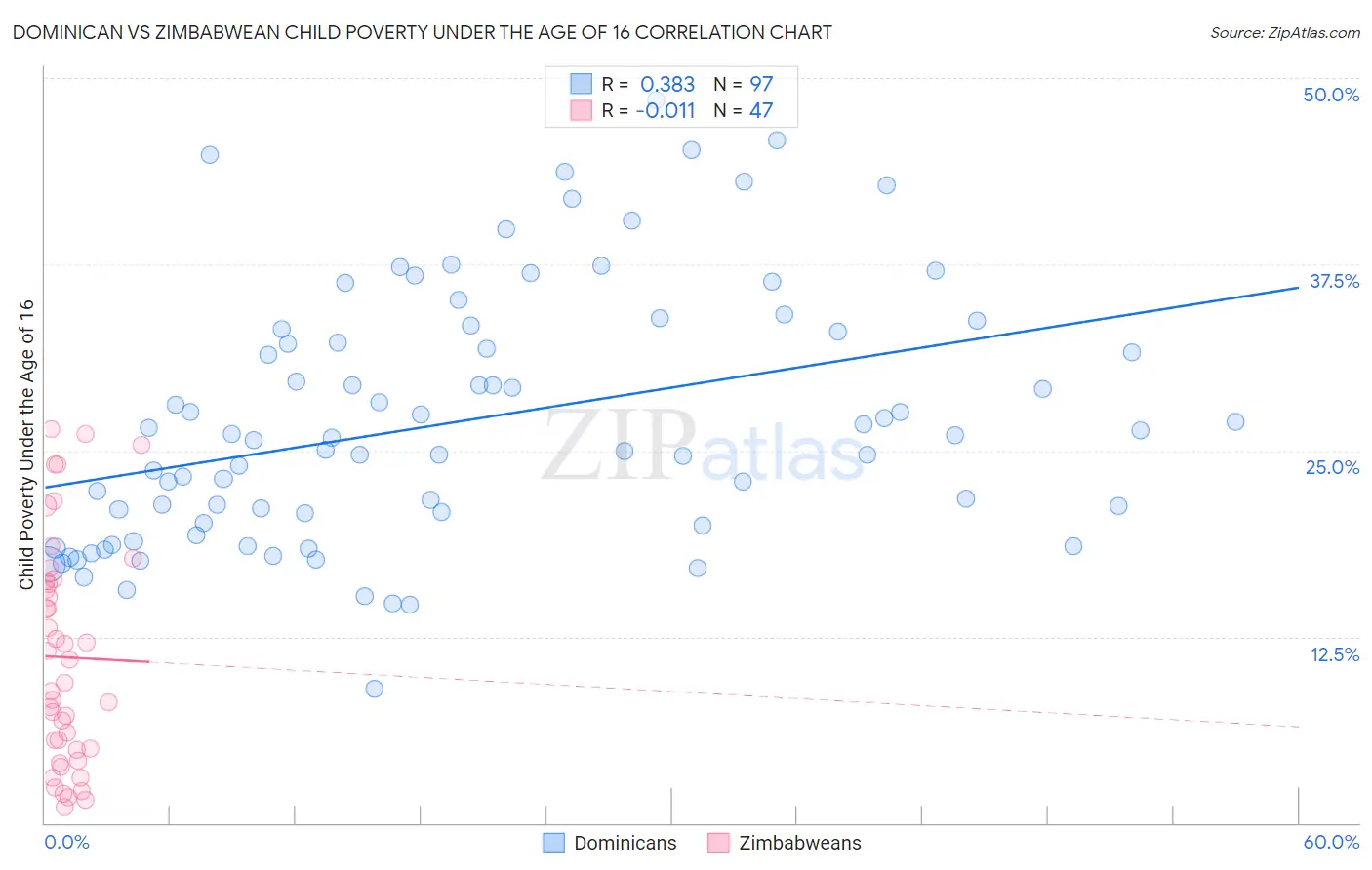 Dominican vs Zimbabwean Child Poverty Under the Age of 16