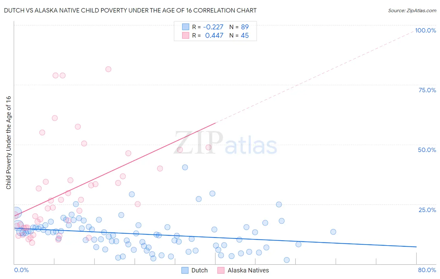 Dutch vs Alaska Native Child Poverty Under the Age of 16