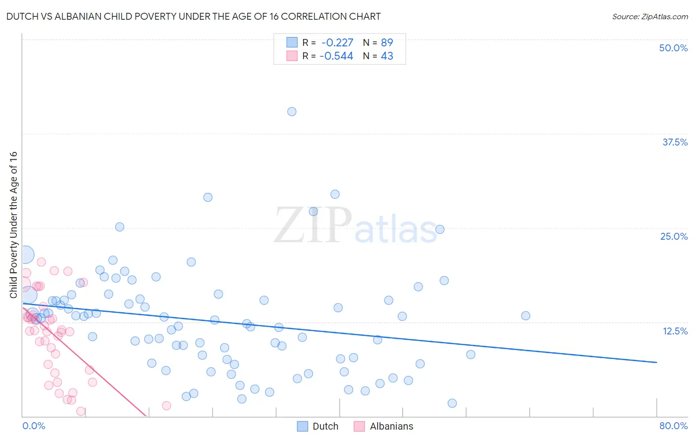 Dutch vs Albanian Child Poverty Under the Age of 16