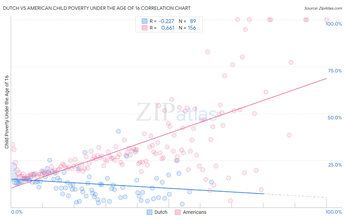 Dutch vs American Child Poverty Under the Age of 16