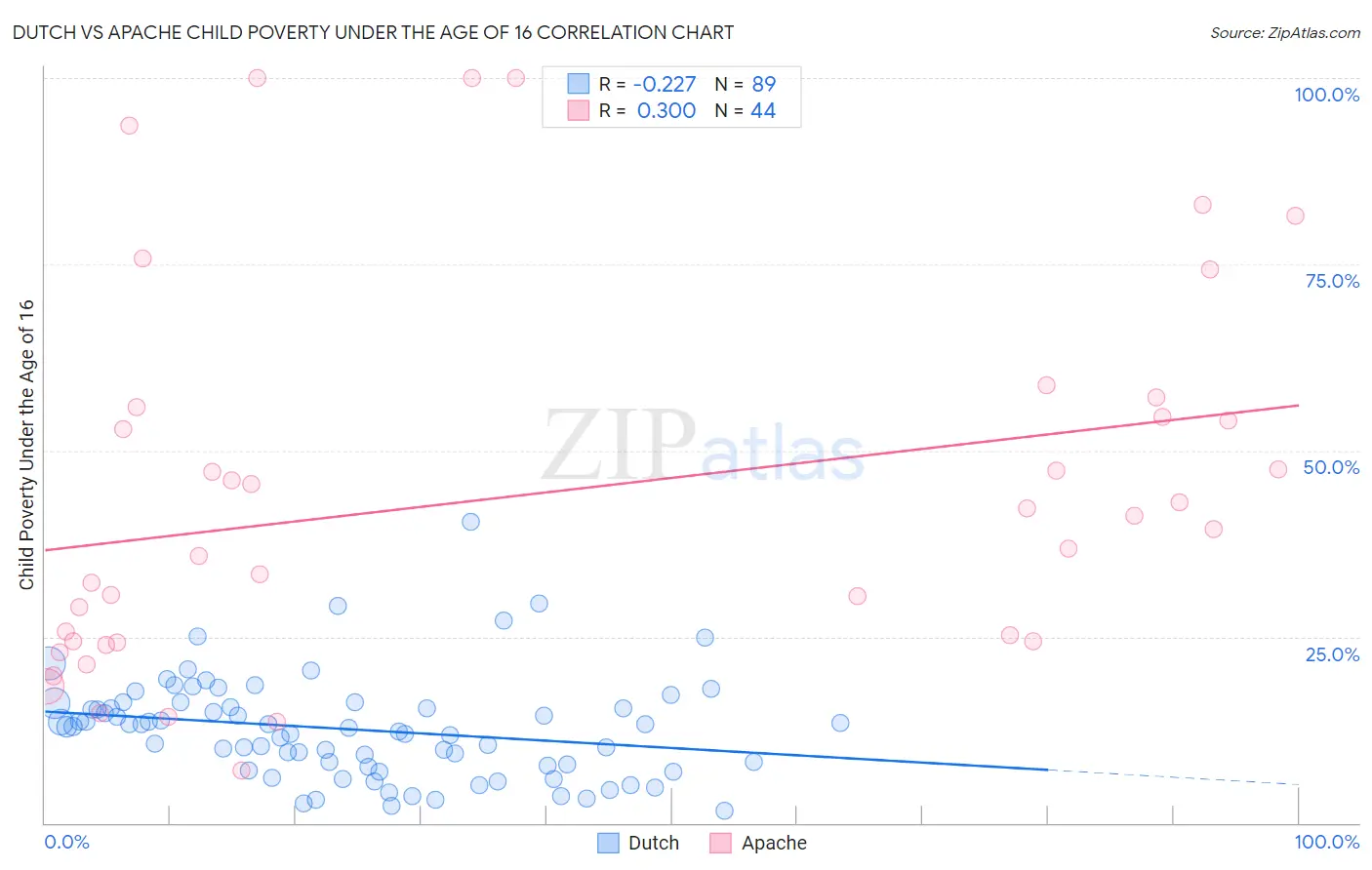 Dutch vs Apache Child Poverty Under the Age of 16