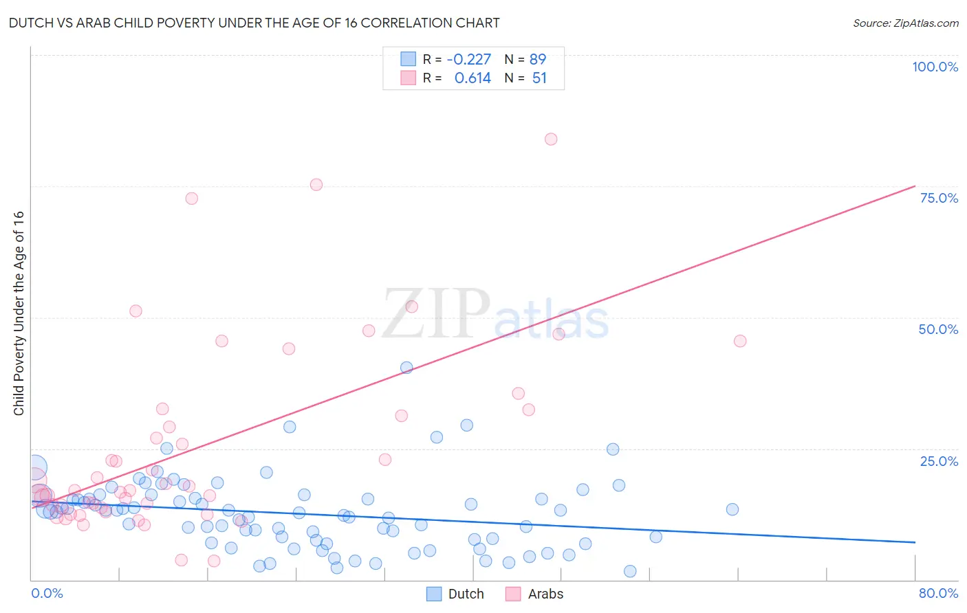 Dutch vs Arab Child Poverty Under the Age of 16