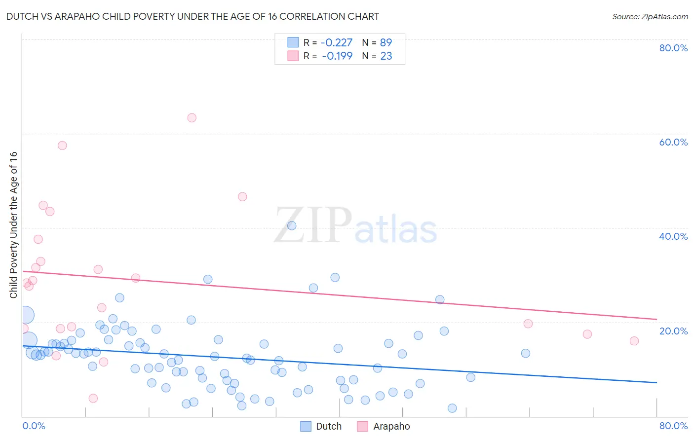 Dutch vs Arapaho Child Poverty Under the Age of 16