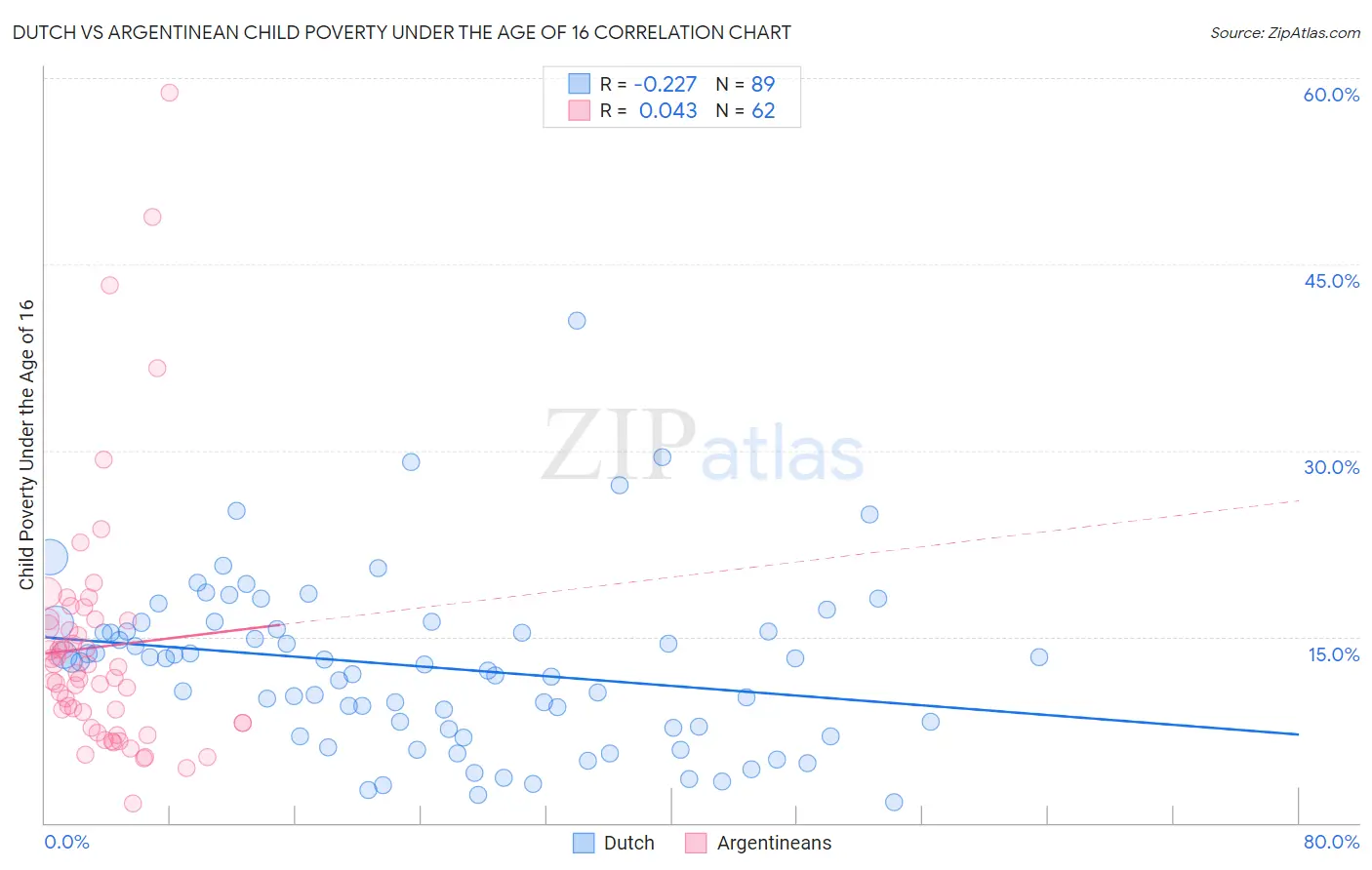 Dutch vs Argentinean Child Poverty Under the Age of 16