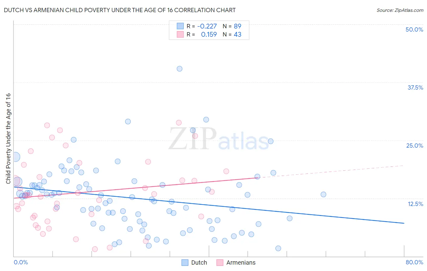 Dutch vs Armenian Child Poverty Under the Age of 16