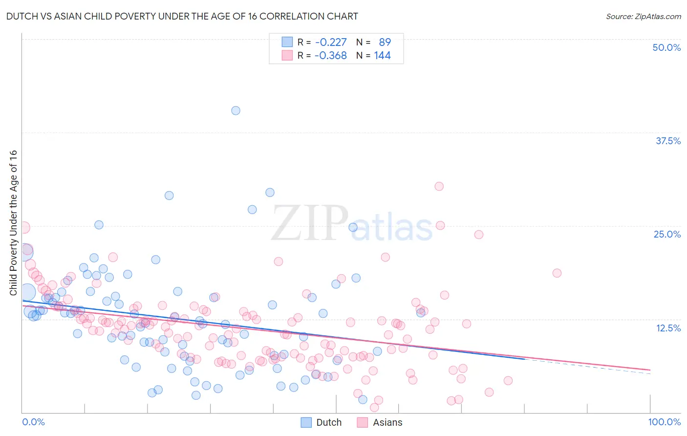 Dutch vs Asian Child Poverty Under the Age of 16