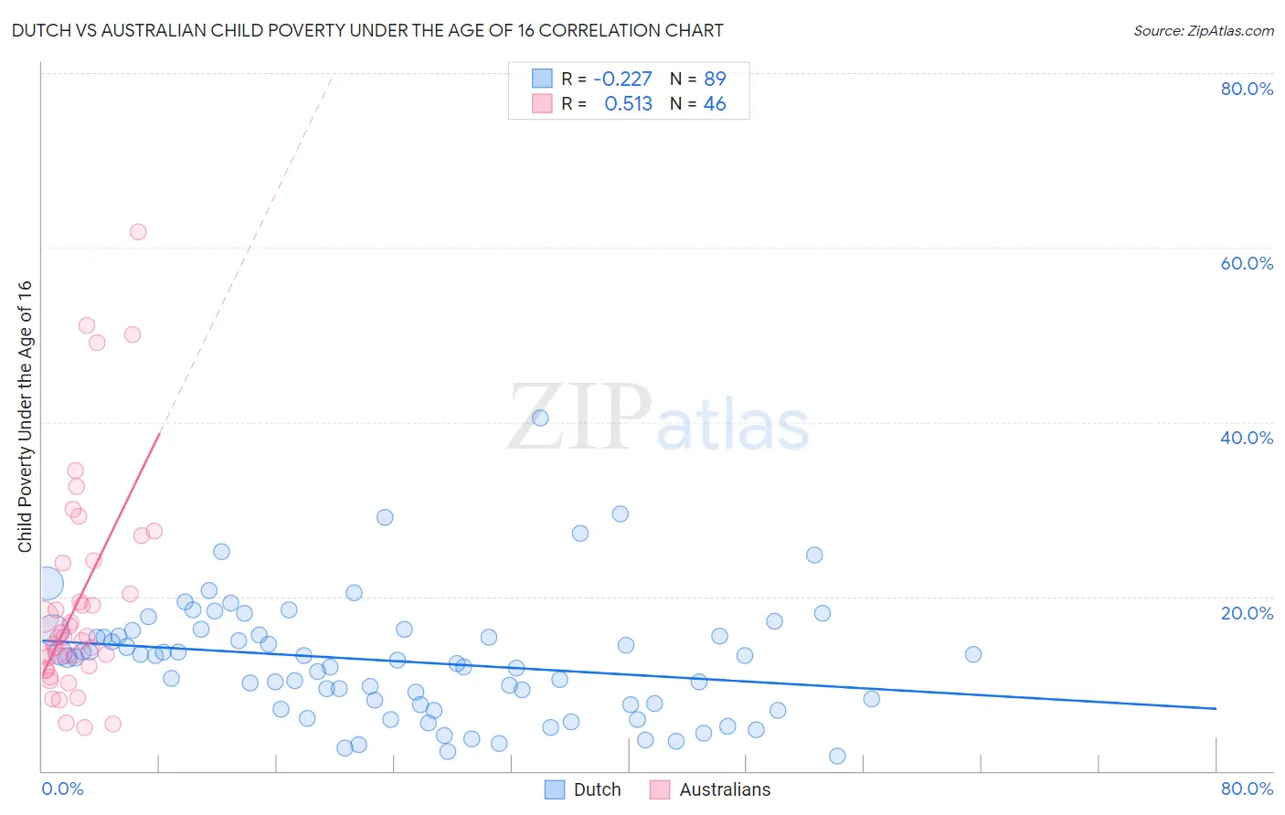 Dutch vs Australian Child Poverty Under the Age of 16