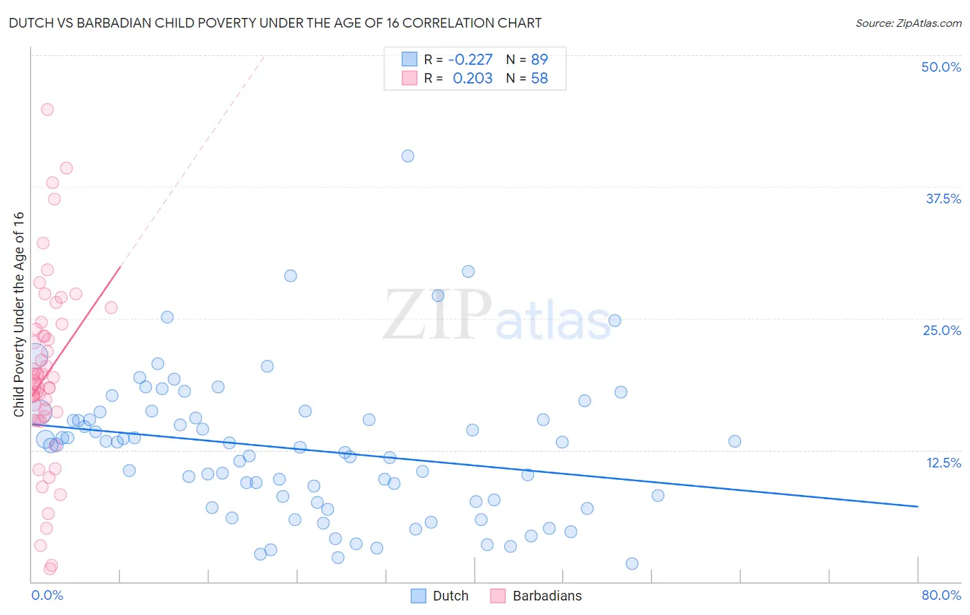 Dutch vs Barbadian Child Poverty Under the Age of 16