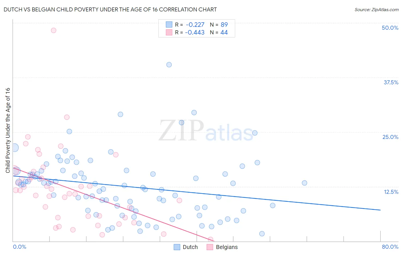 Dutch vs Belgian Child Poverty Under the Age of 16