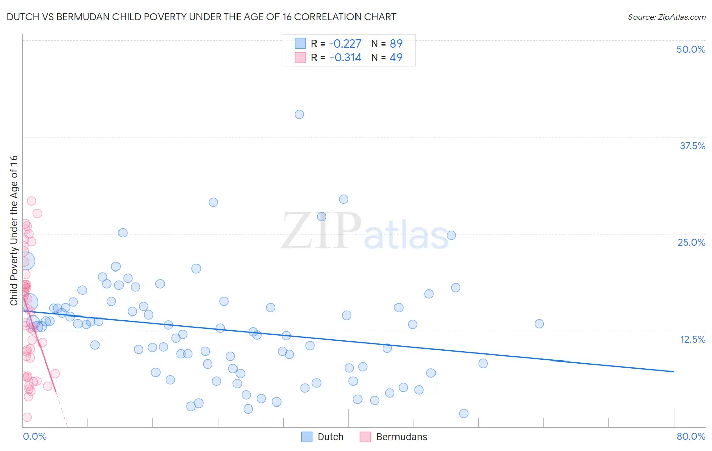 Dutch vs Bermudan Child Poverty Under the Age of 16