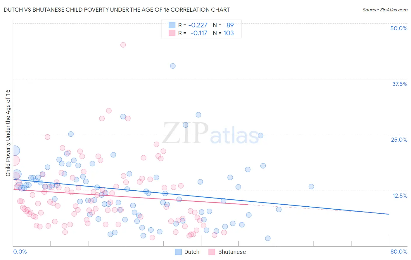 Dutch vs Bhutanese Child Poverty Under the Age of 16