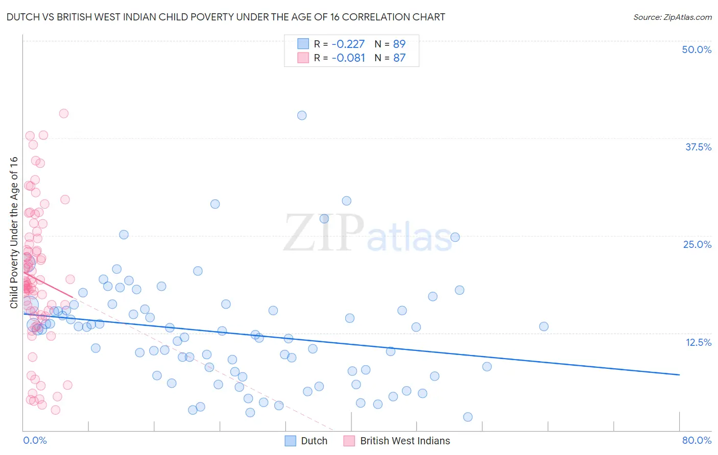 Dutch vs British West Indian Child Poverty Under the Age of 16