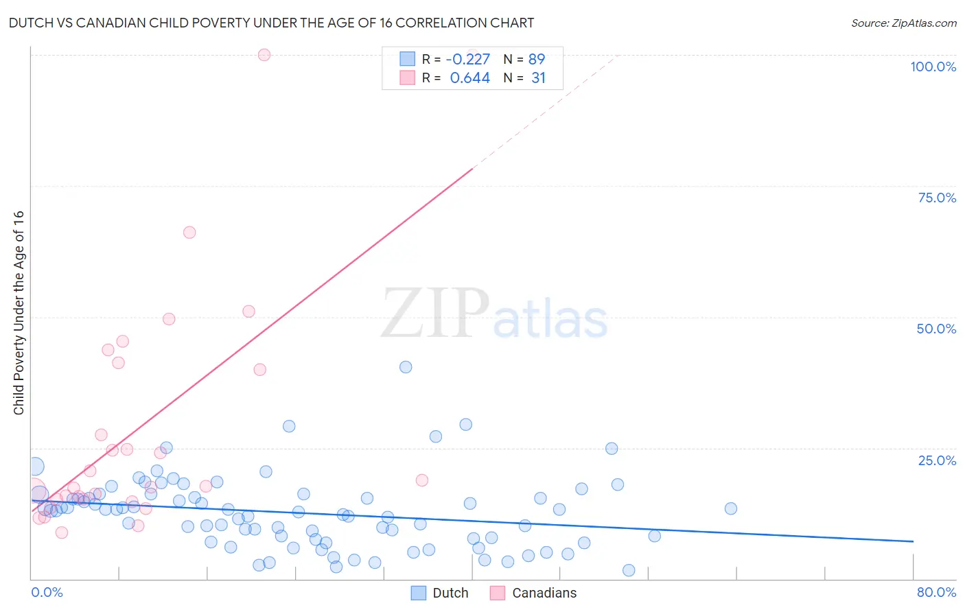 Dutch vs Canadian Child Poverty Under the Age of 16