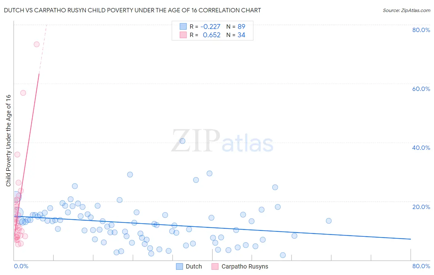Dutch vs Carpatho Rusyn Child Poverty Under the Age of 16
