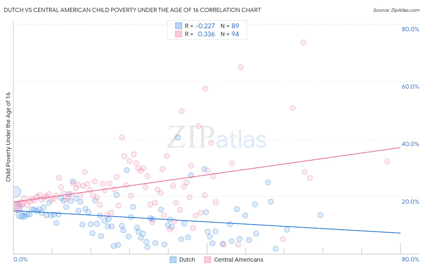 Dutch vs Central American Child Poverty Under the Age of 16