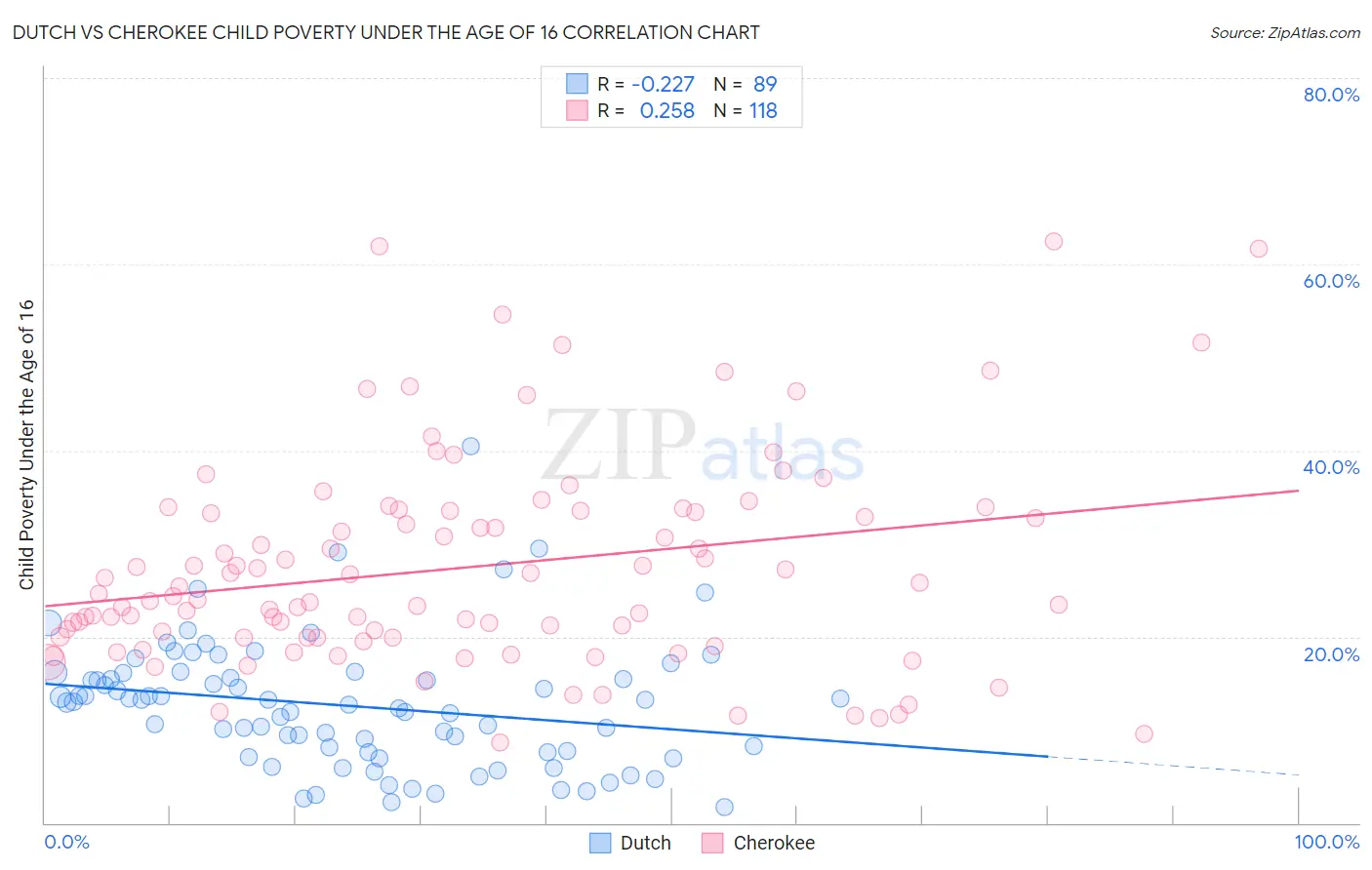 Dutch vs Cherokee Child Poverty Under the Age of 16
