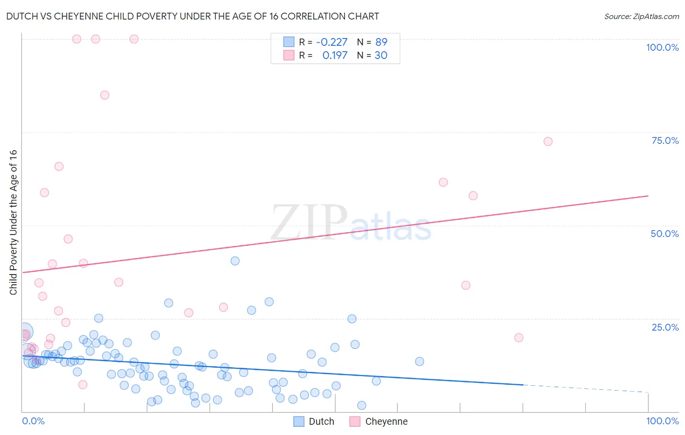 Dutch vs Cheyenne Child Poverty Under the Age of 16