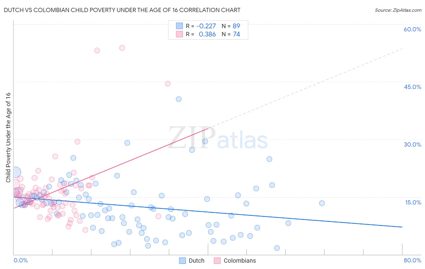 Dutch vs Colombian Child Poverty Under the Age of 16