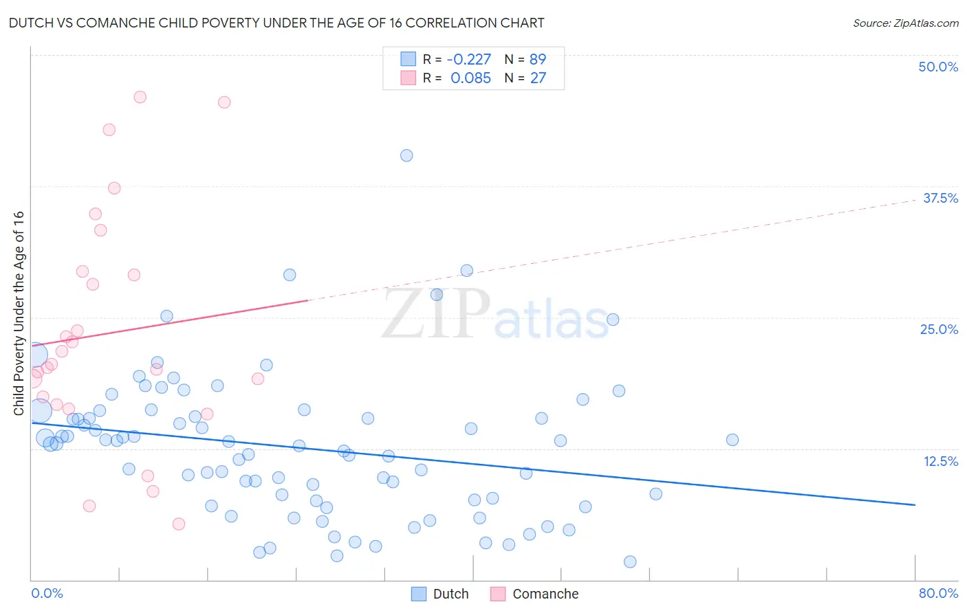 Dutch vs Comanche Child Poverty Under the Age of 16