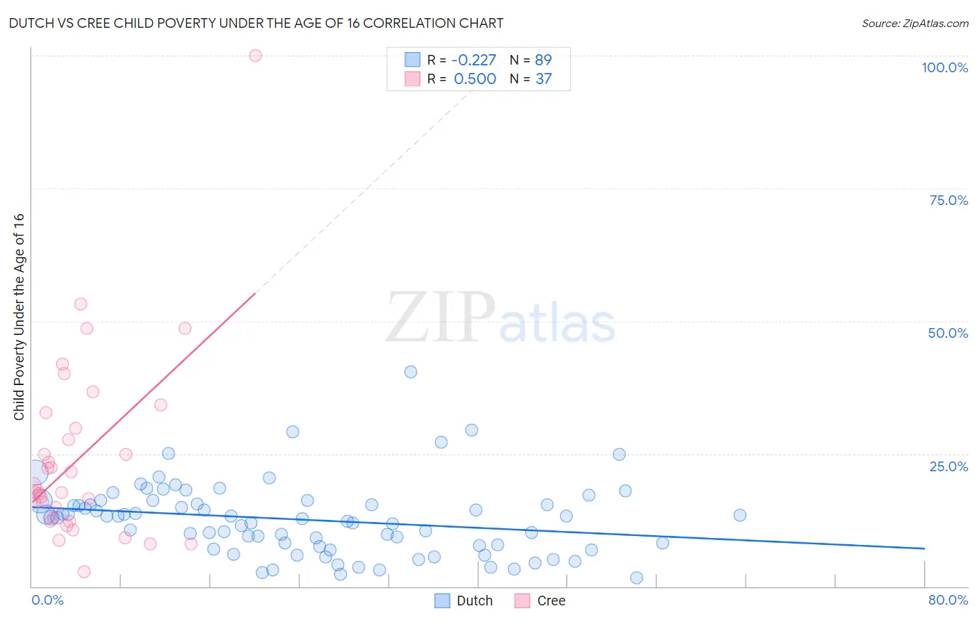 Dutch vs Cree Child Poverty Under the Age of 16