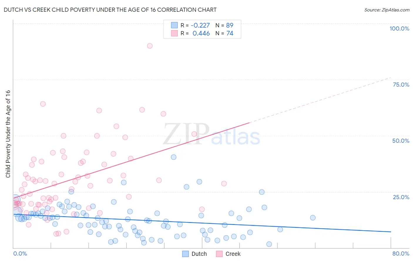 Dutch vs Creek Child Poverty Under the Age of 16