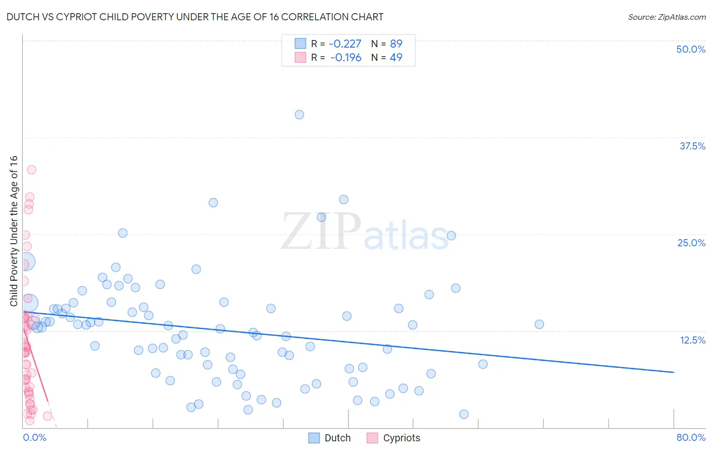 Dutch vs Cypriot Child Poverty Under the Age of 16