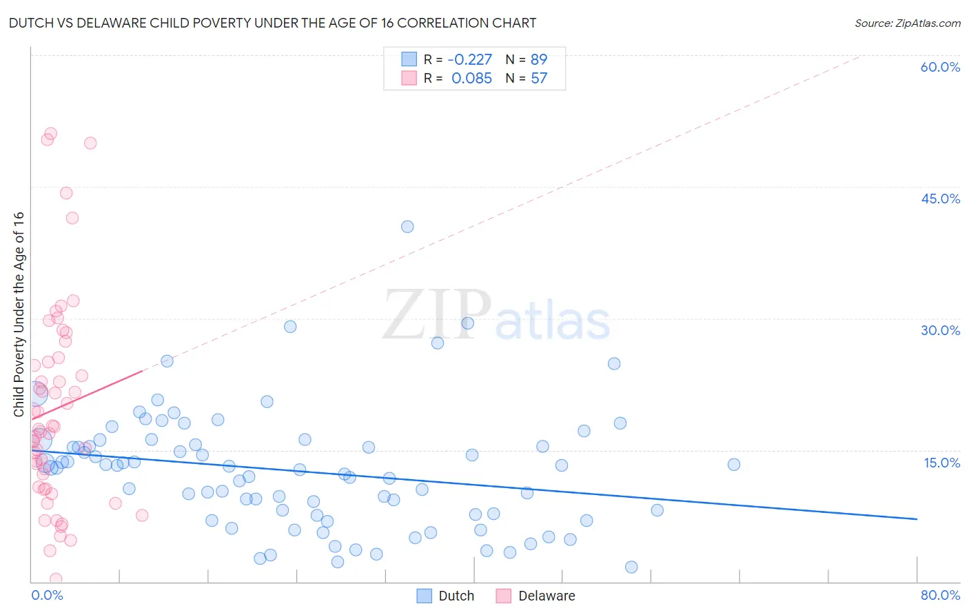 Dutch vs Delaware Child Poverty Under the Age of 16