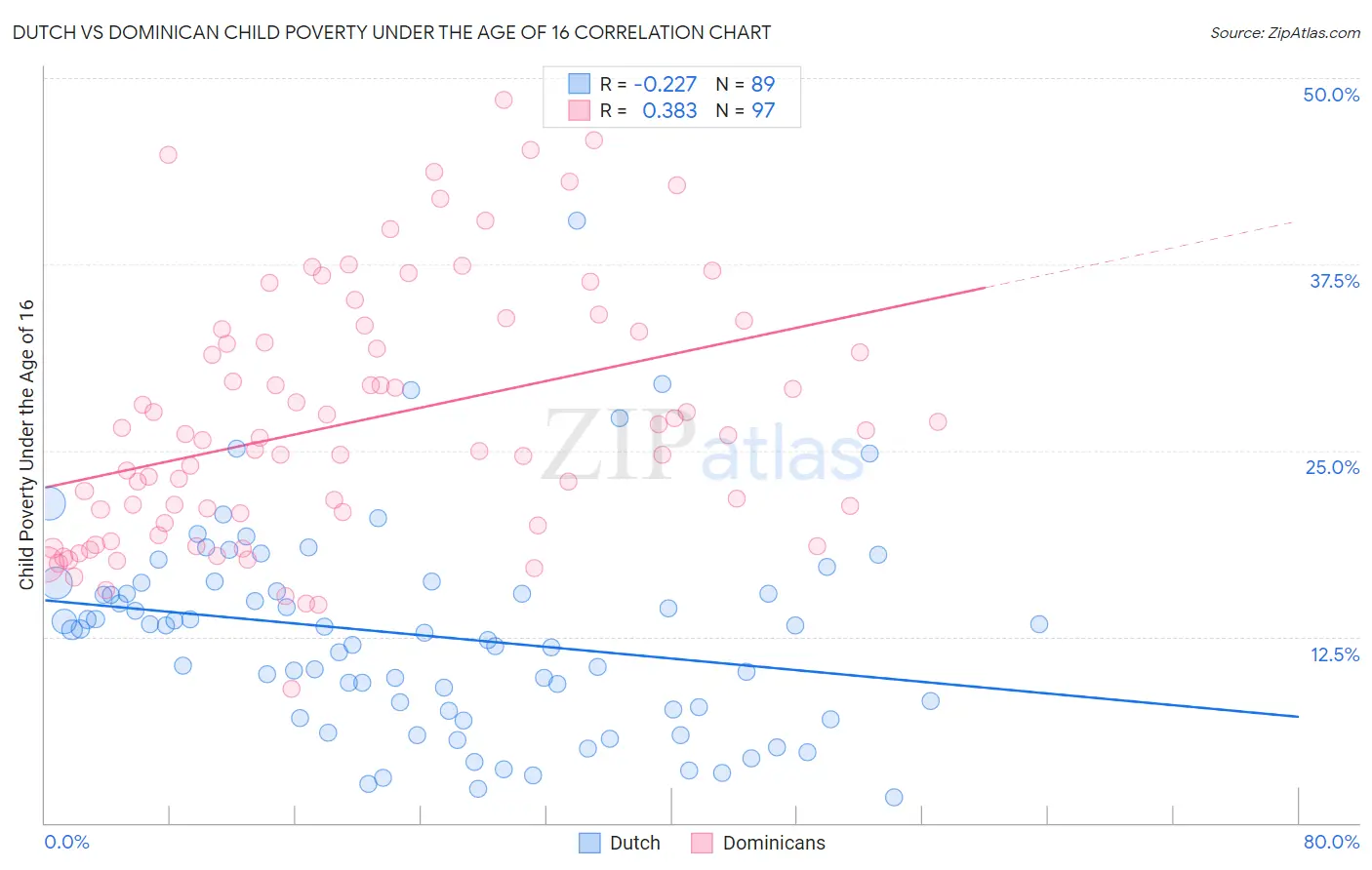 Dutch vs Dominican Child Poverty Under the Age of 16
