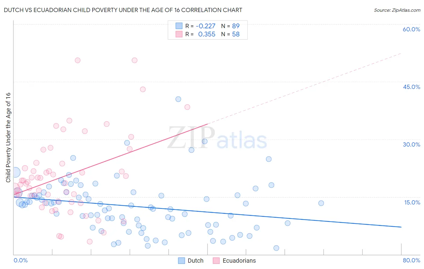 Dutch vs Ecuadorian Child Poverty Under the Age of 16