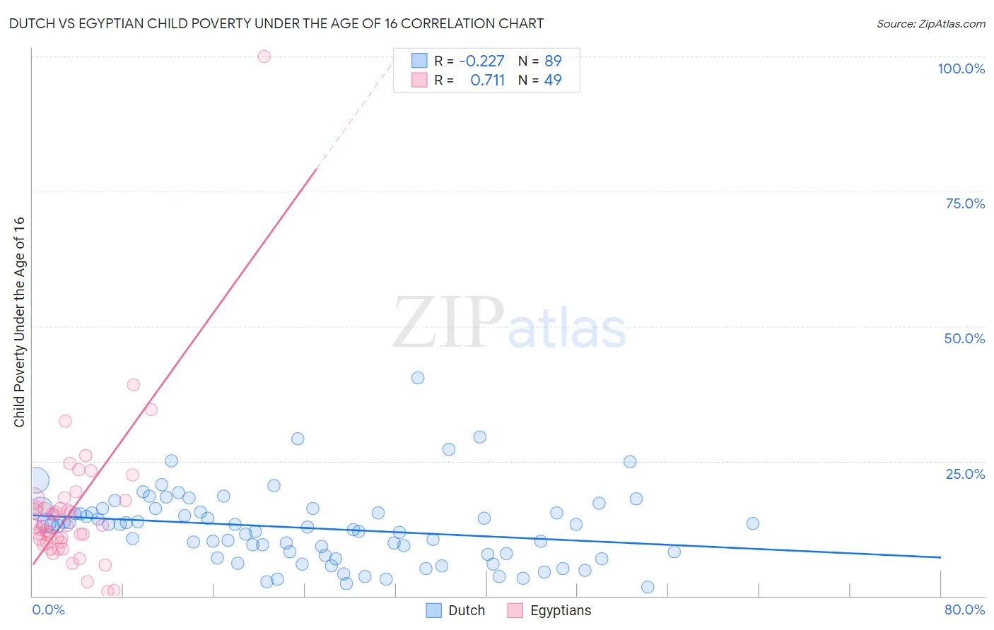 Dutch vs Egyptian Child Poverty Under the Age of 16