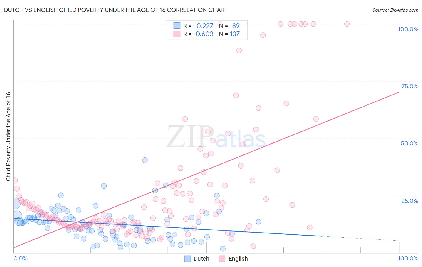 Dutch vs English Child Poverty Under the Age of 16