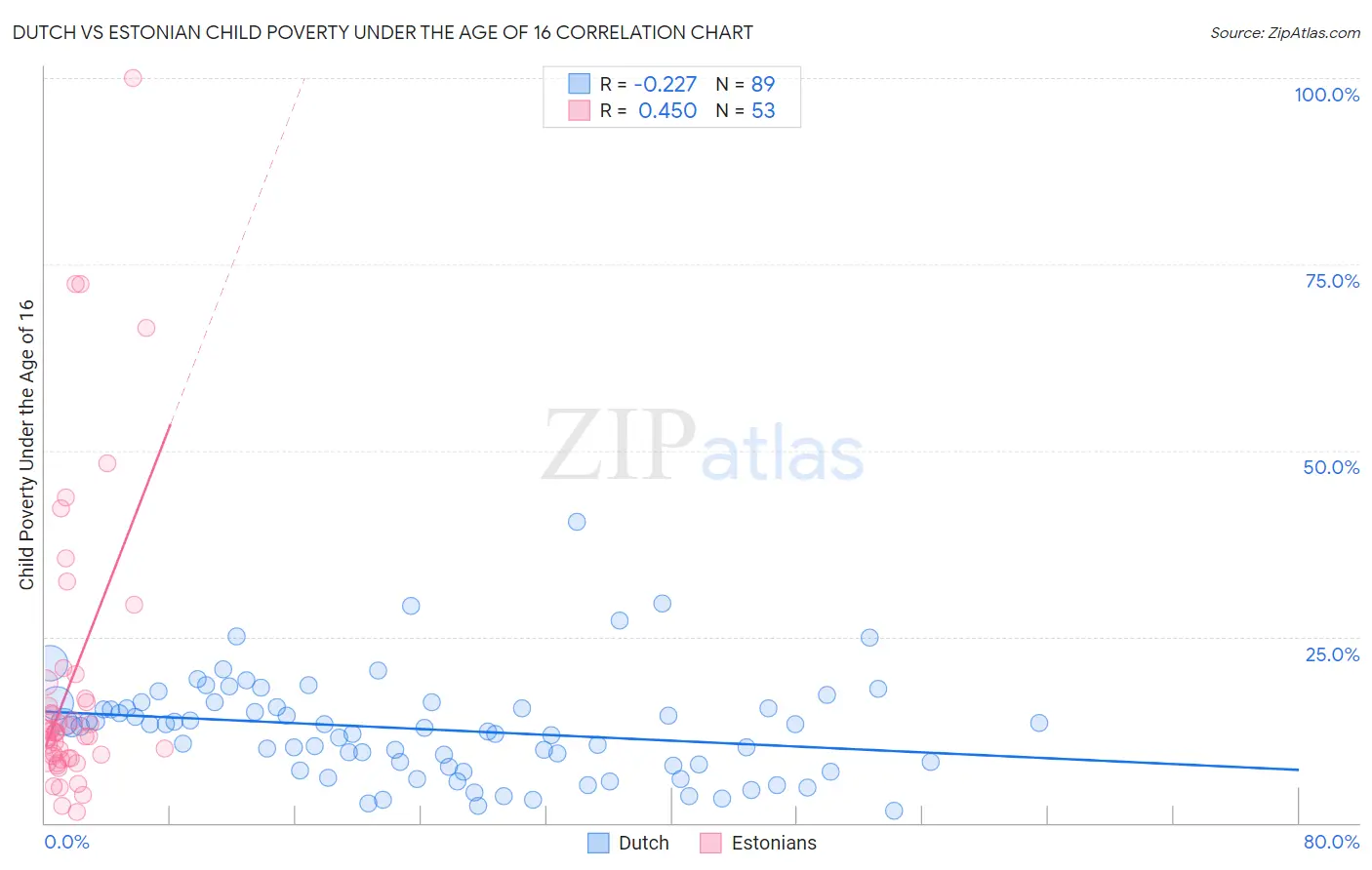 Dutch vs Estonian Child Poverty Under the Age of 16