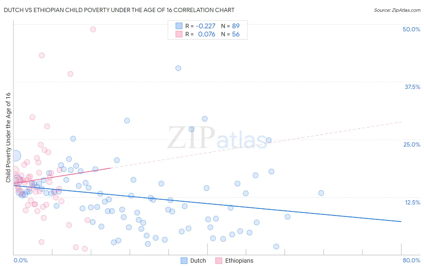 Dutch vs Ethiopian Child Poverty Under the Age of 16
