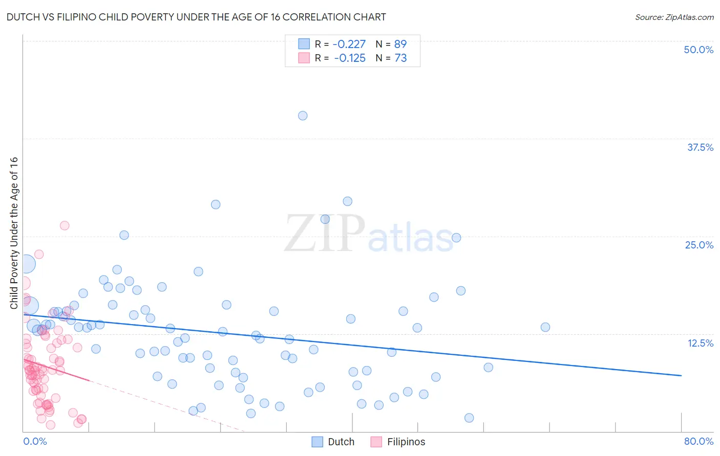 Dutch vs Filipino Child Poverty Under the Age of 16