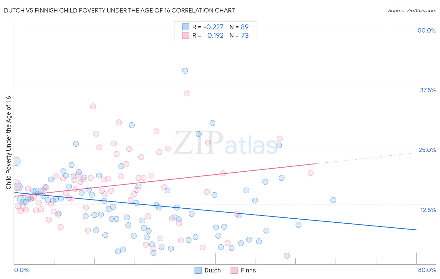 Dutch vs Finnish Child Poverty Under the Age of 16