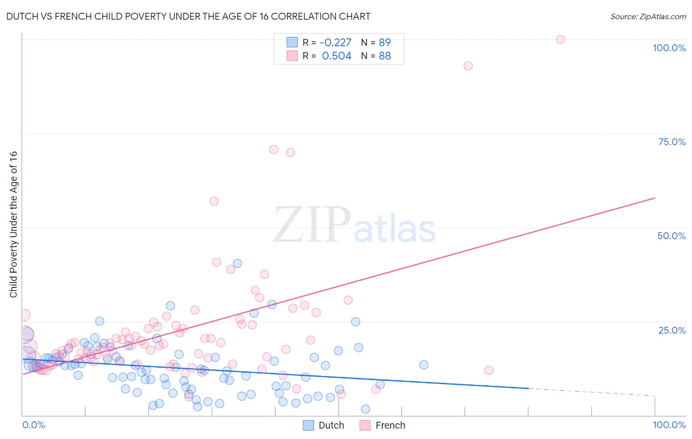 Dutch vs French Child Poverty Under the Age of 16