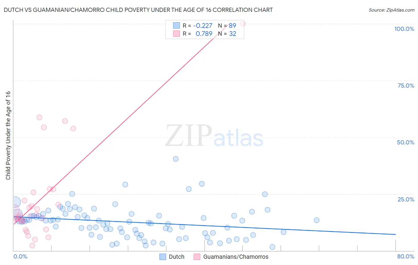 Dutch vs Guamanian/Chamorro Child Poverty Under the Age of 16