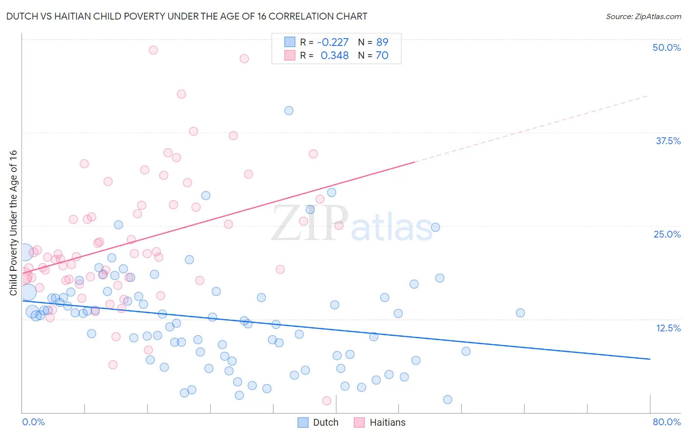 Dutch vs Haitian Child Poverty Under the Age of 16