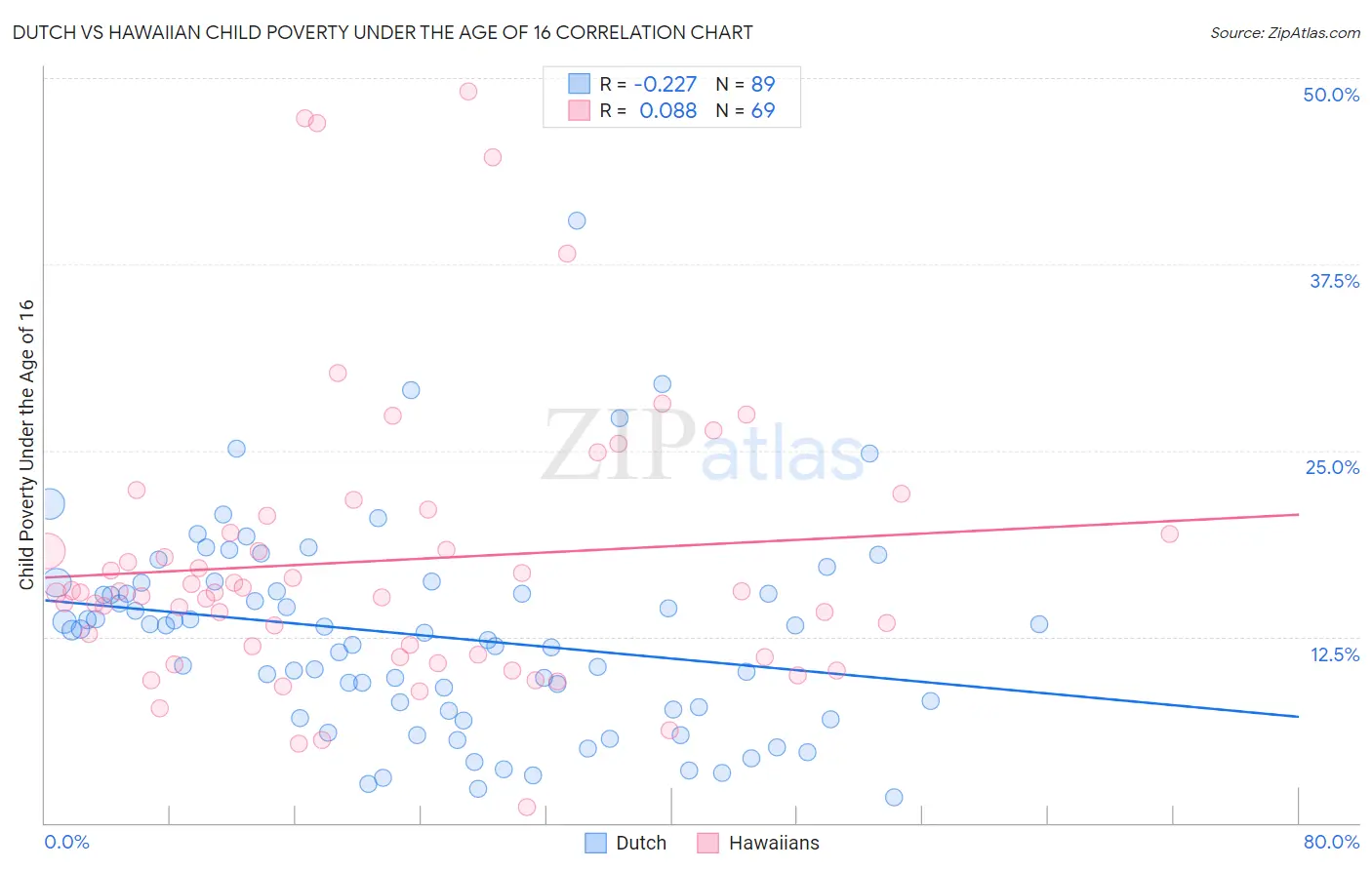 Dutch vs Hawaiian Child Poverty Under the Age of 16