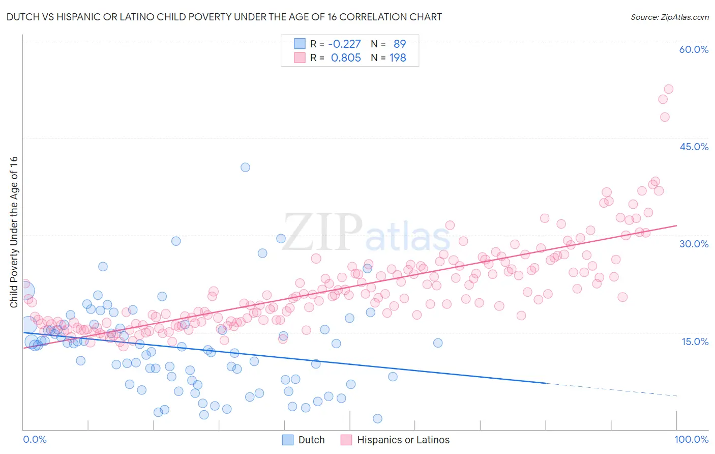 Dutch vs Hispanic or Latino Child Poverty Under the Age of 16